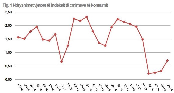 INSTAT: Inflacioni i largohet zeros, shtrenjtohen ushqimet, arsimi, kafeja dhe nafta